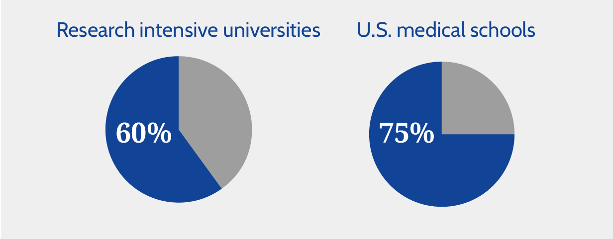 60% research intensive universities and 75% of U.S. medical schools are AAHRPP certified